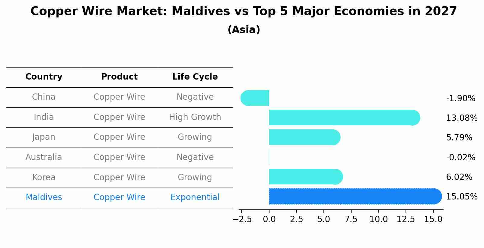 Copper Wire Market: Maldives vs Top 5 Major Economies in 2027 (Asia)