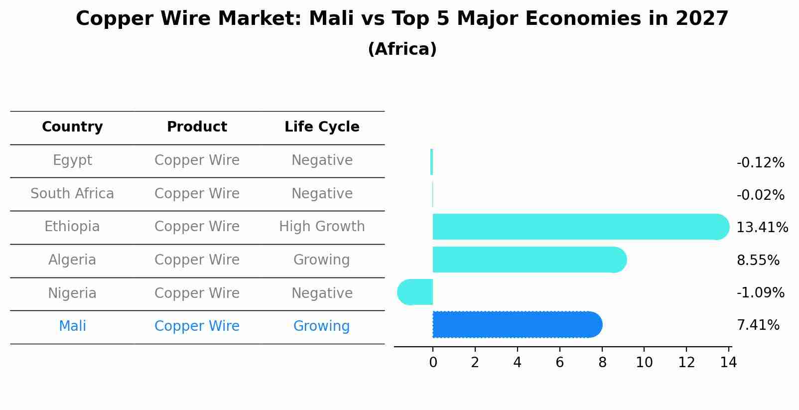 Copper Wire Market: Mali vs Top 5 Major Economies in 2027 (Africa)
