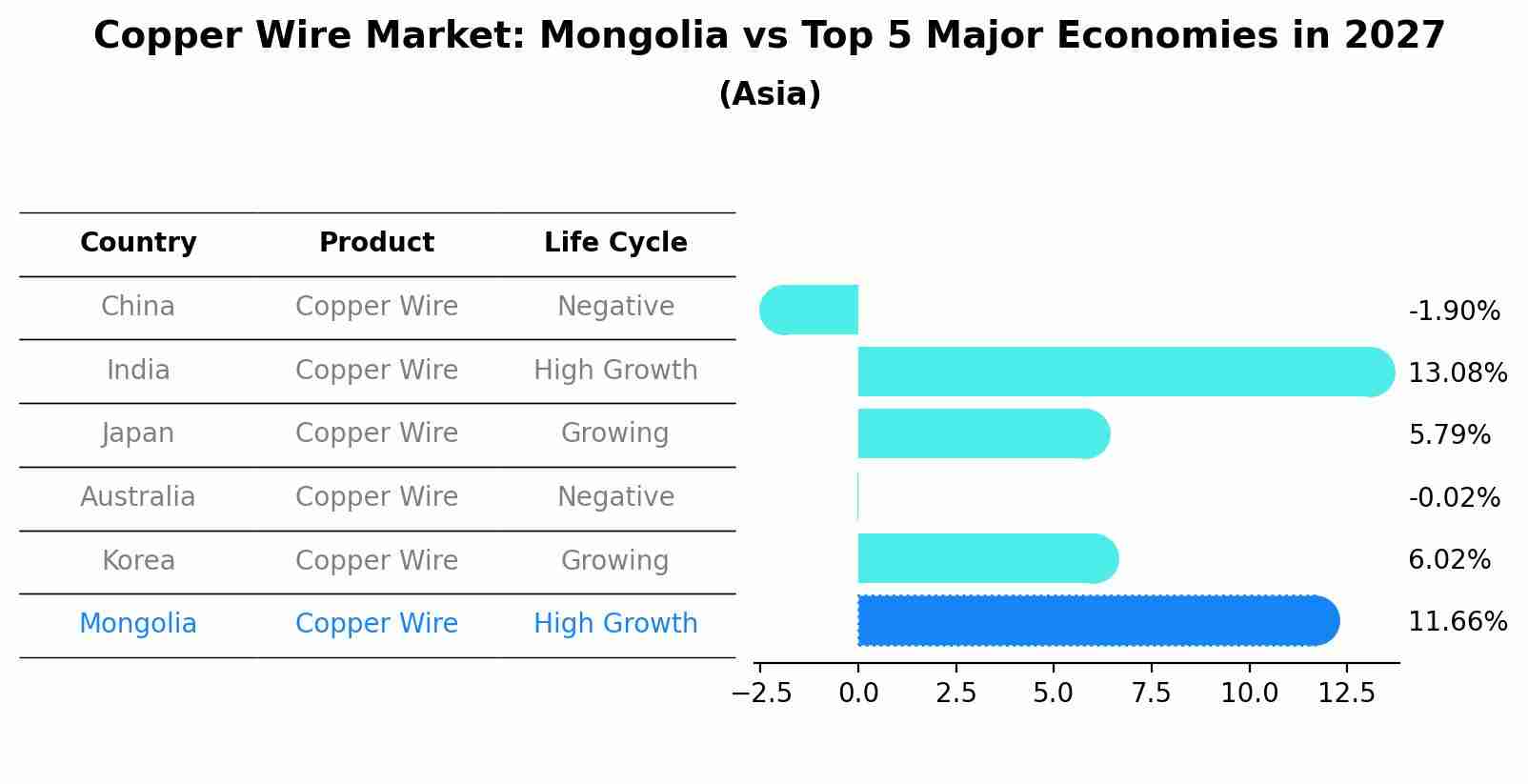 Copper Wire Market: Mongolia vs Top 5 Major Economies in 2027 (Asia)