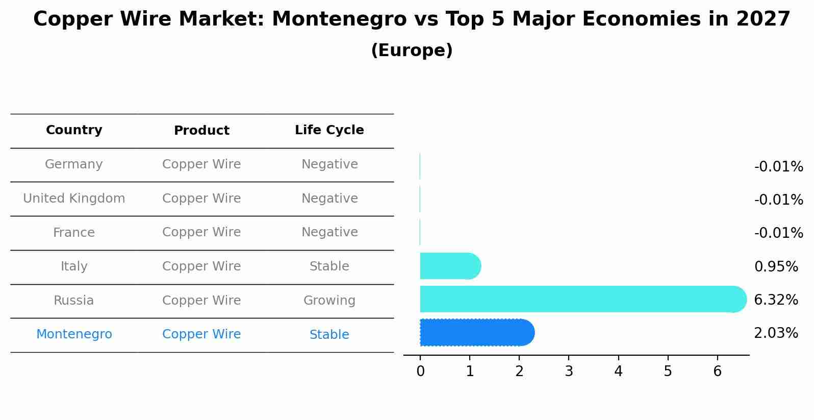Copper Wire Market: Montenegro vs Top 5 Major Economies in 2027 (Europe)