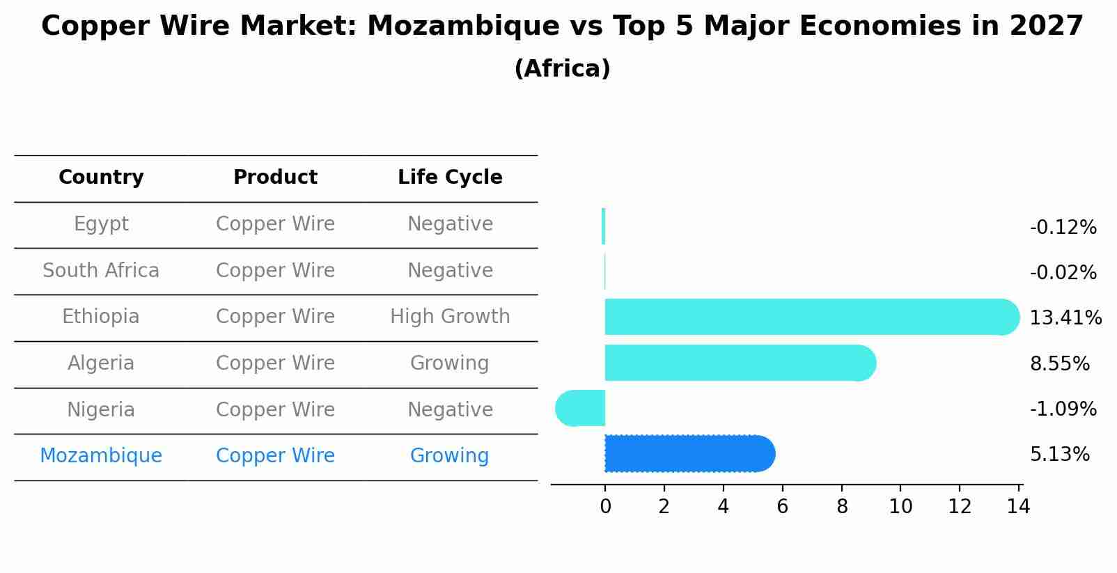 Copper Wire Market: Mozambique vs Top 5 Major Economies in 2027 (Africa)