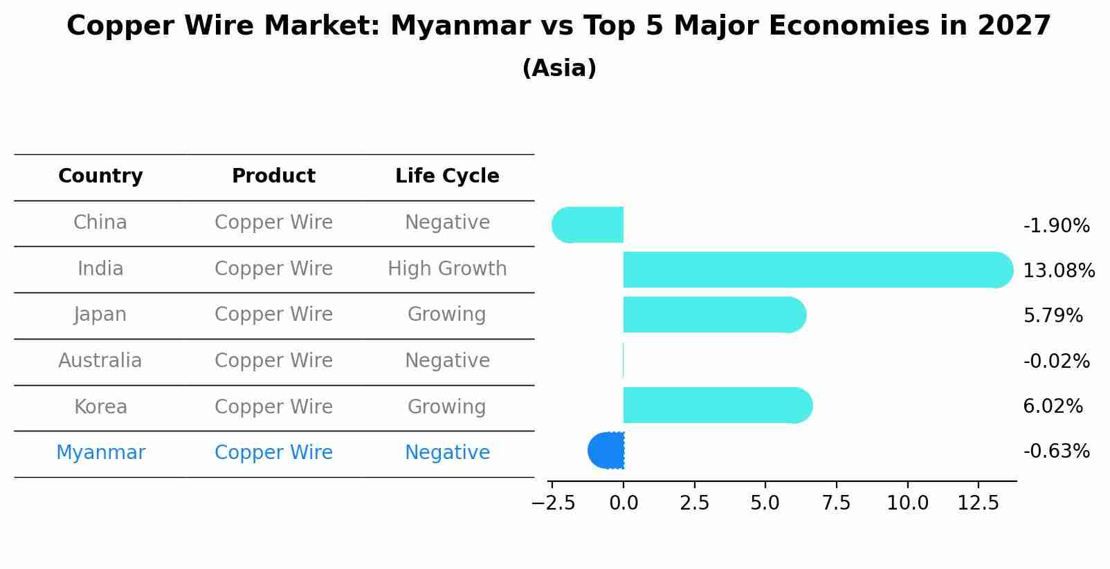 Copper Wire Market: Myanmar vs Top 5 Major Economies in 2027 (Asia)
