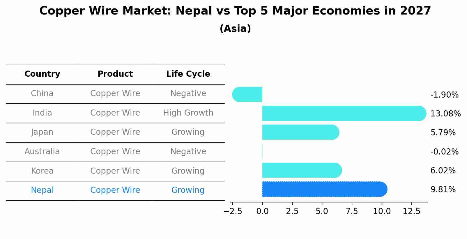 Copper Wire Market: Nepal vs Top 5 Major Economies in 2027 (Asia)
