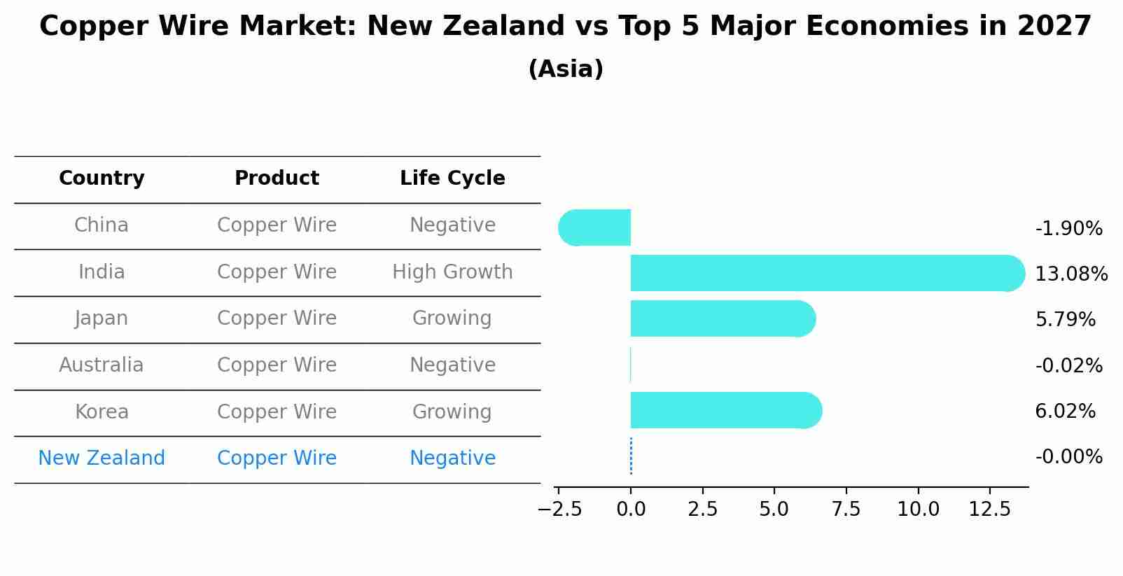 Copper Wire Market: New Zealand vs Top 5 Major Economies in 2027 (Asia)