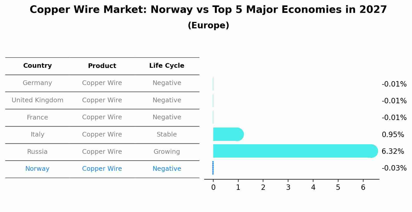 Copper Wire Market: Norway vs Top 5 Major Economies in 2027 (Europe)
