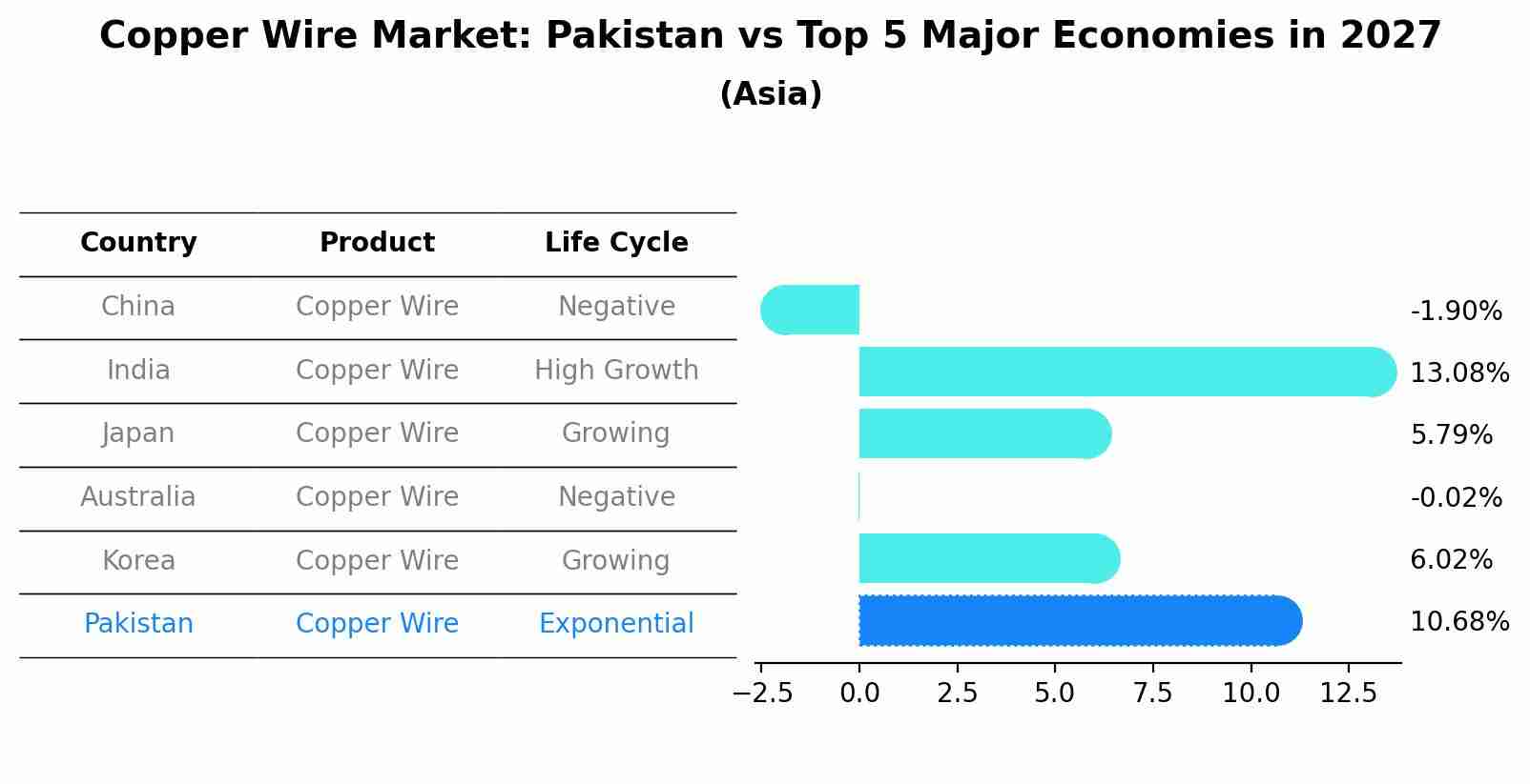 Copper Wire Market: Pakistan vs Top 5 Major Economies in 2027 (Asia)