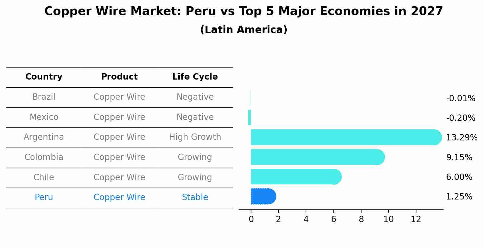 Copper Wire Market: Peru vs Top 5 Major Economies in 2027 (Latin America)