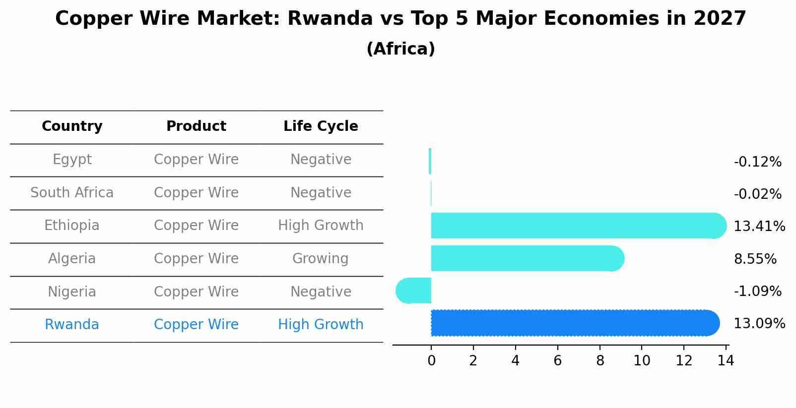 Copper Wire Market: Rwanda vs Top 5 Major Economies in 2027 (Africa)