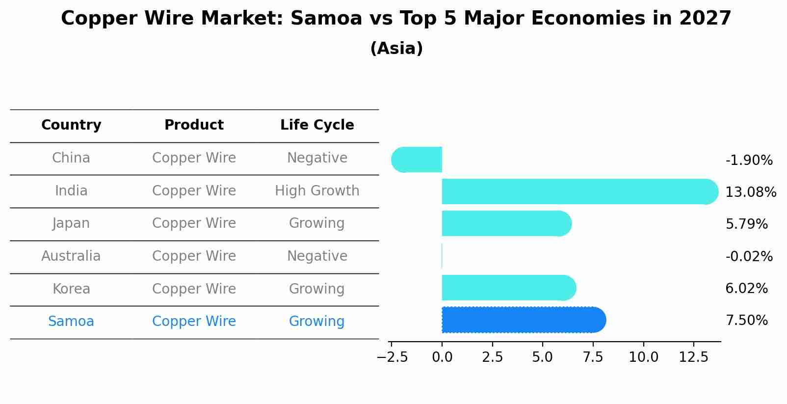 Copper Wire Market: Samoa vs Top 5 Major Economies in 2027 (Asia)