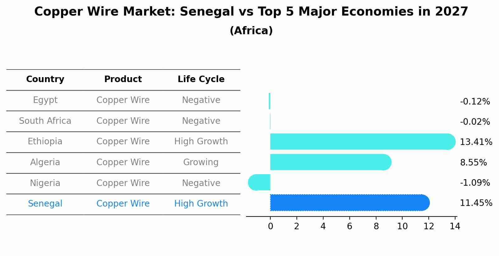 Copper Wire Market: Senegal vs Top 5 Major Economies in 2027 (Africa)