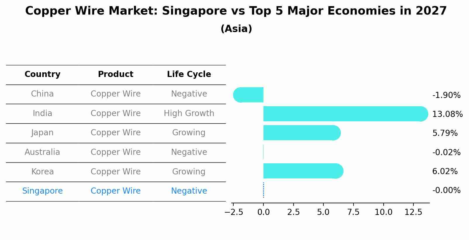 Copper Wire Market: Singapore vs Top 5 Major Economies in 2027 (Asia)