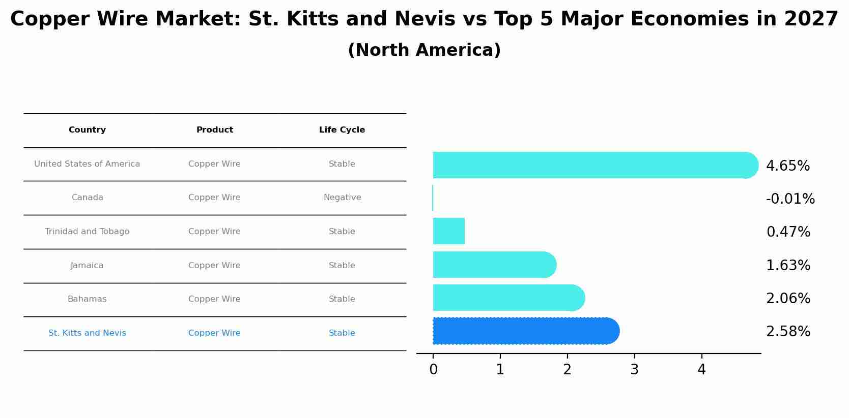 Copper Wire Market: St. Kitts and Nevis vs Top 5 Major Economies in 2027 (North America)