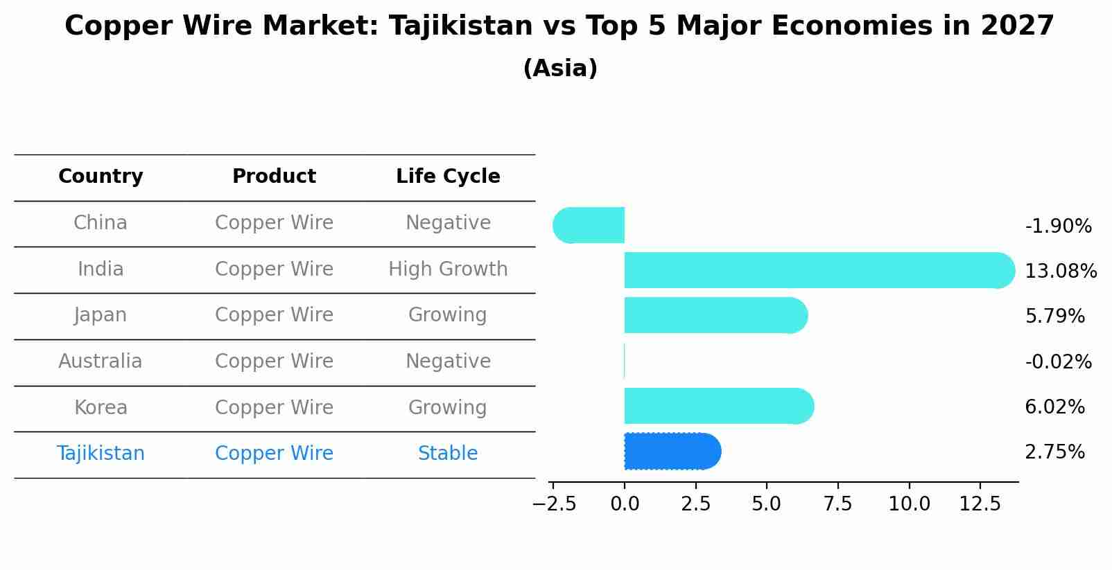 Copper Wire Market: Tajikistan vs Top 5 Major Economies in 2027 (Asia)
