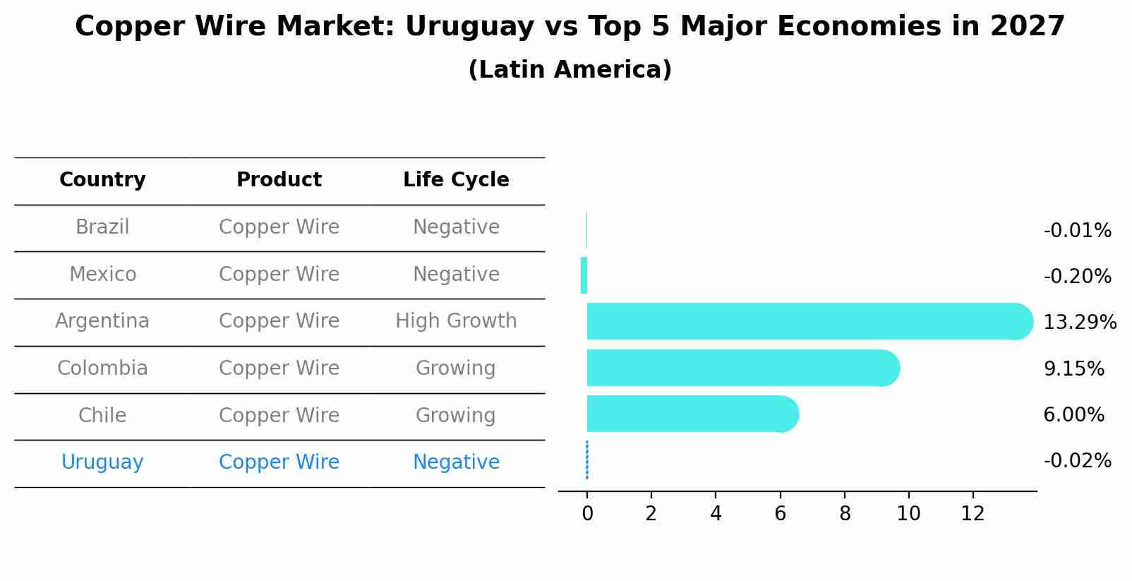 Copper Wire Market: Uruguay vs Top 5 Major Economies in 2027 (Latin America)