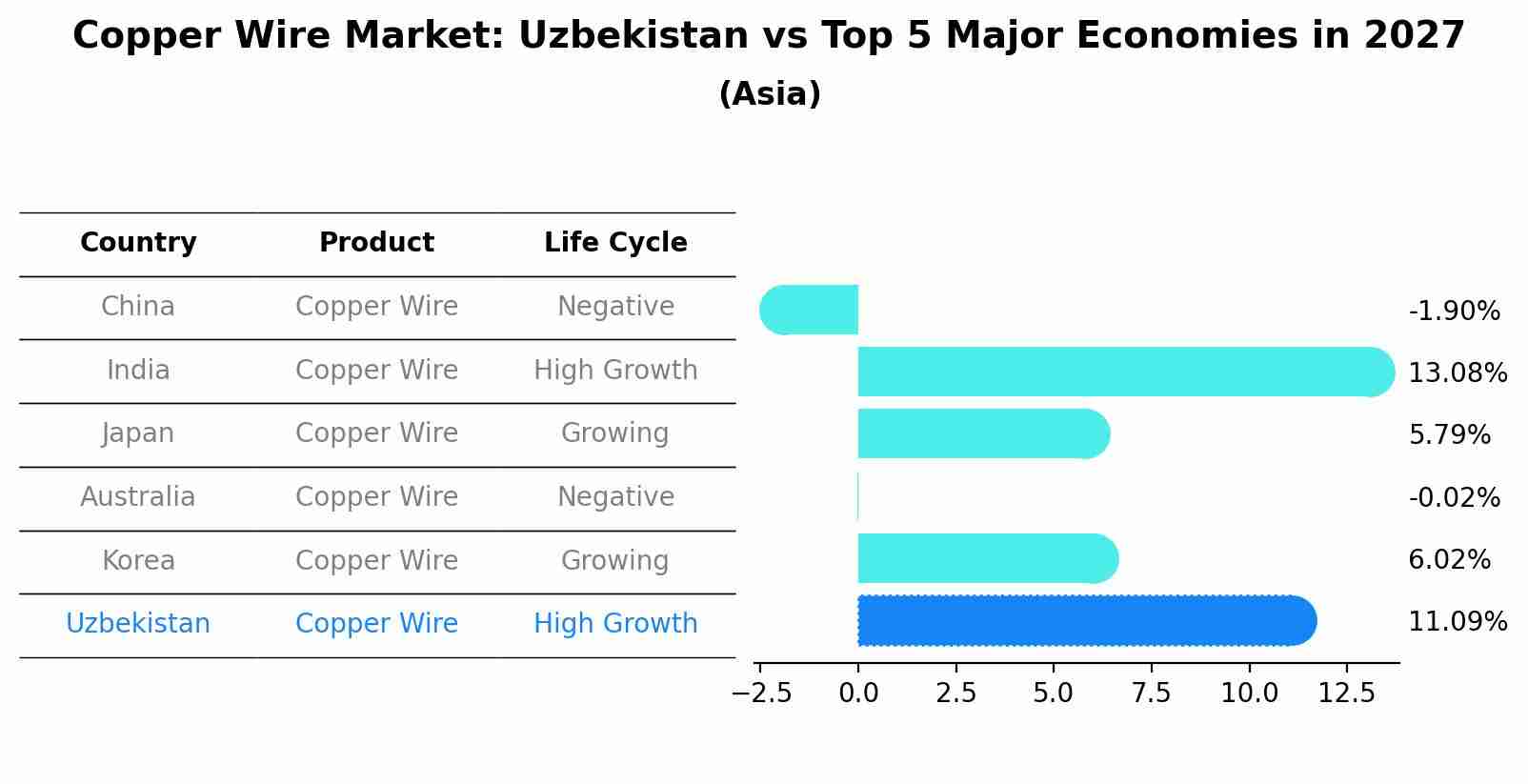 Copper Wire Market: Uzbekistan vs Top 5 Major Economies in 2027 (Asia)