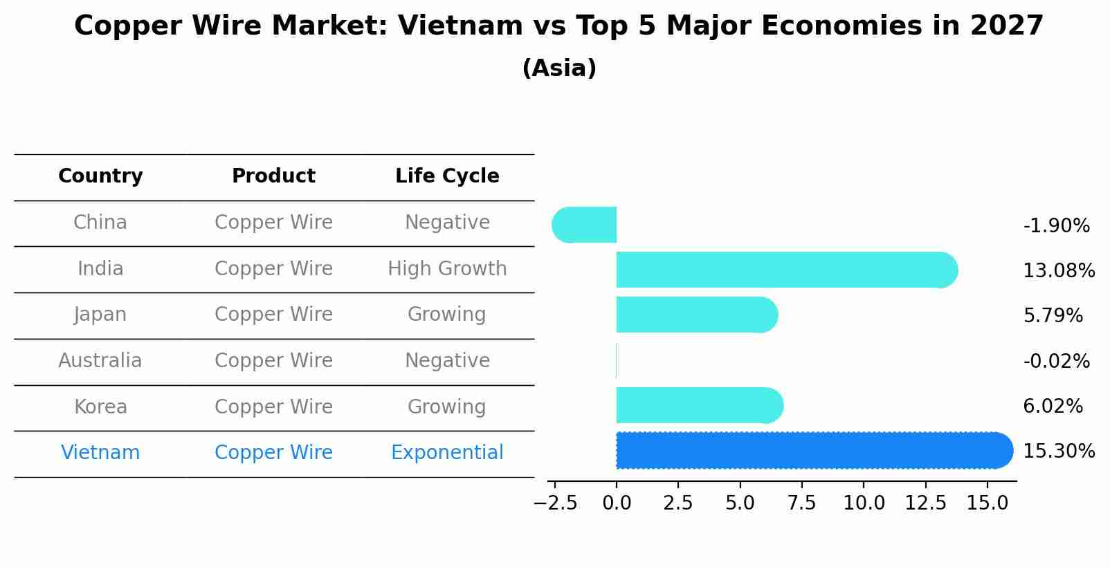 Copper Wire Market: Vietnam vs Top 5 Major Economies in 2027 (Asia)