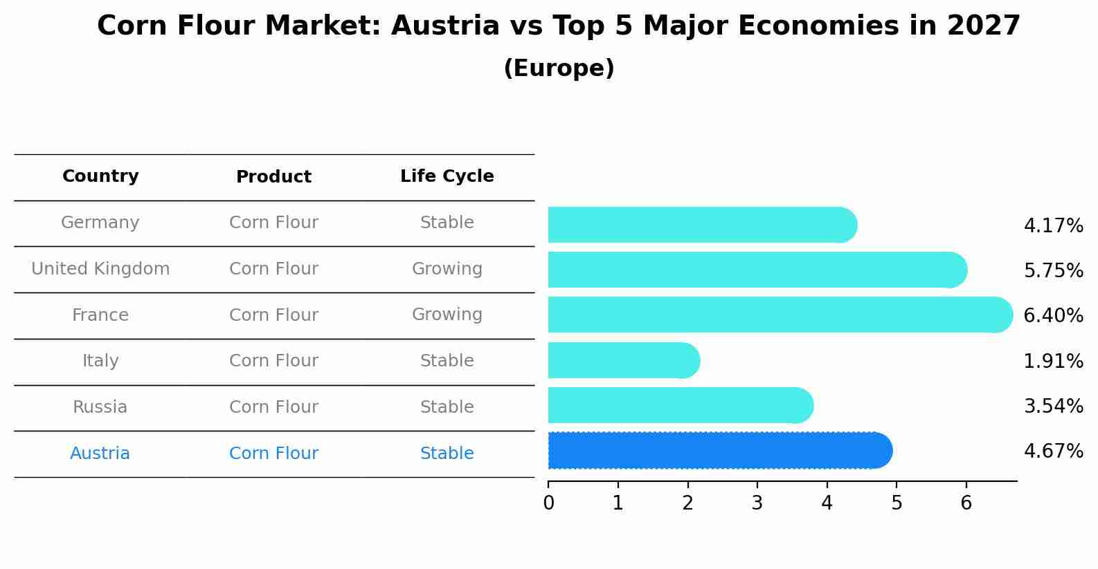 Corn Flour Market: Austria vs Top 5 Major Economies in 2027 (Europe)