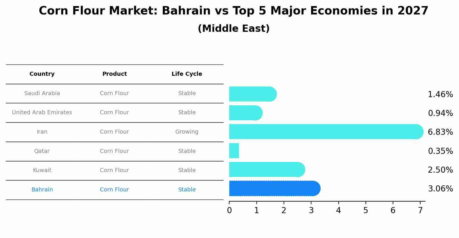 Corn Flour Market: Bahrain vs Top 5 Major Economies in 2027 (Middle East)