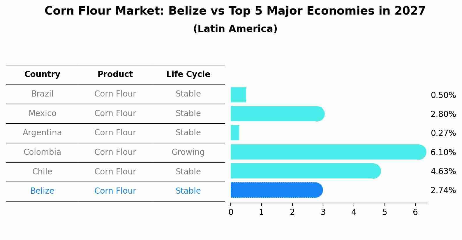 Corn Flour Market: Belize vs Top 5 Major Economies in 2027 (Latin America)