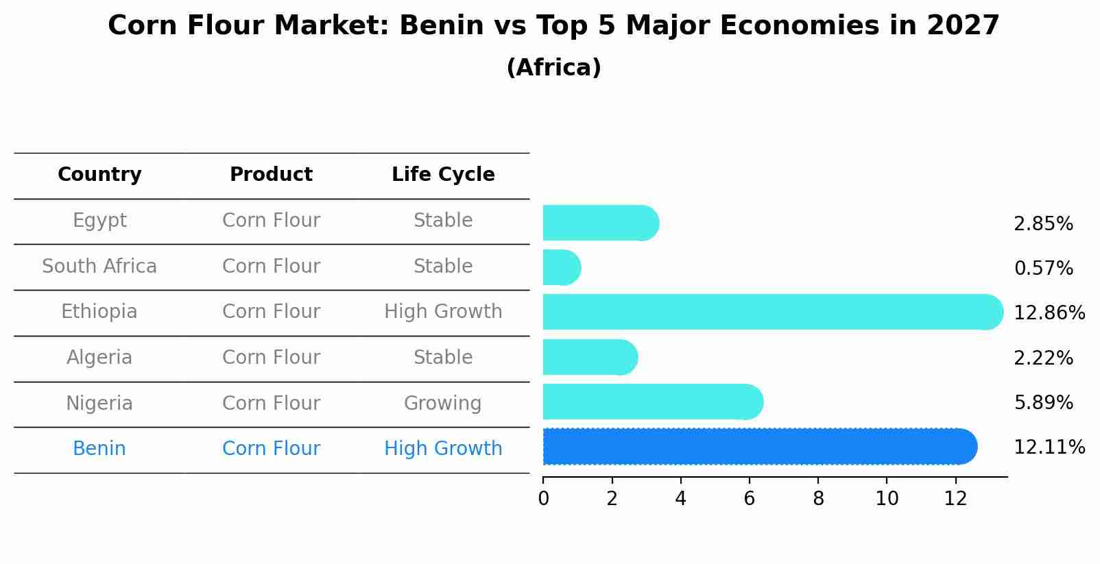 Corn Flour Market: Benin vs Top 5 Major Economies in 2027 (Africa)