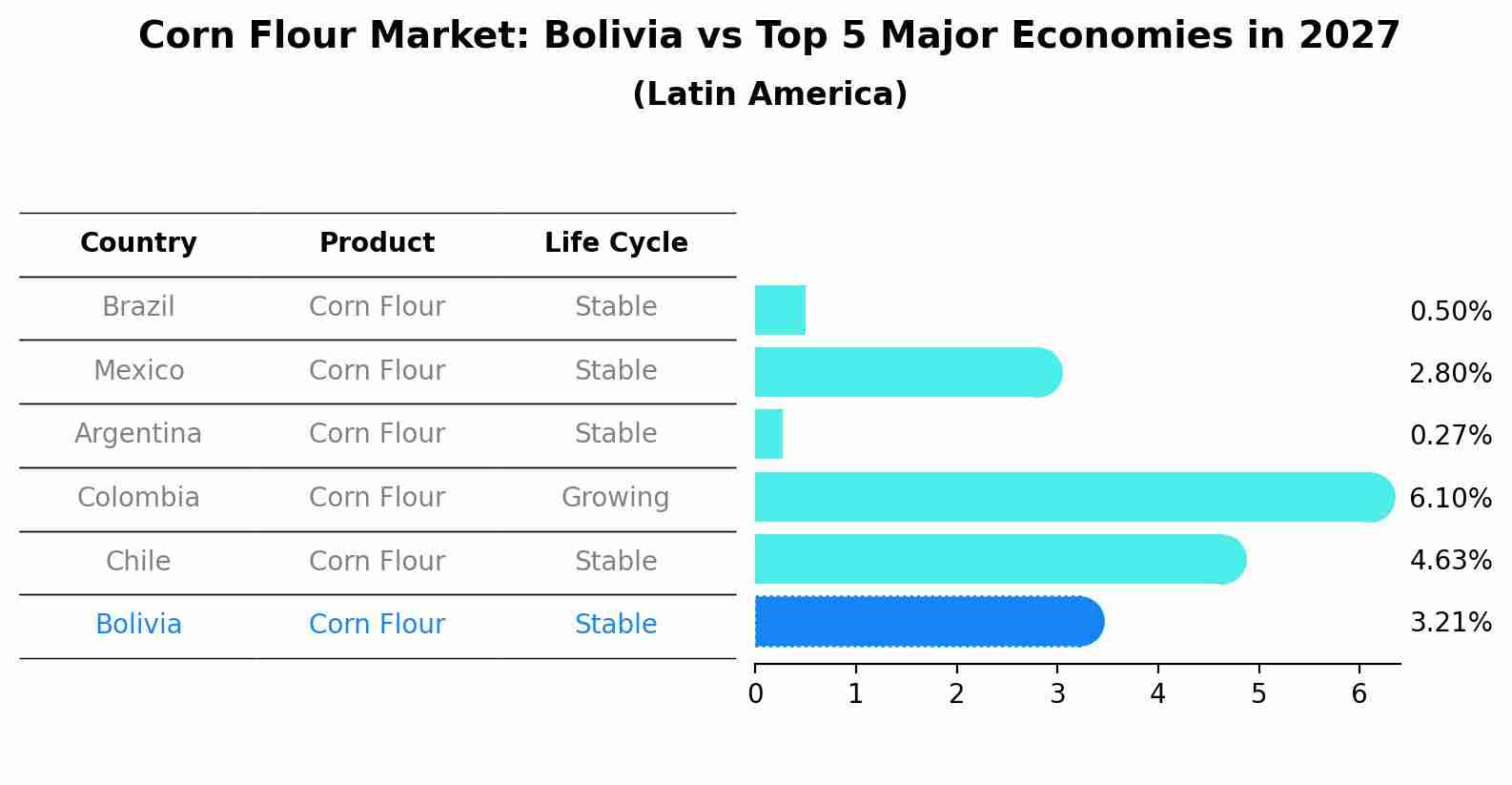 Corn Flour Market: Bolivia vs Top 5 Major Economies in 2027 (Latin America)