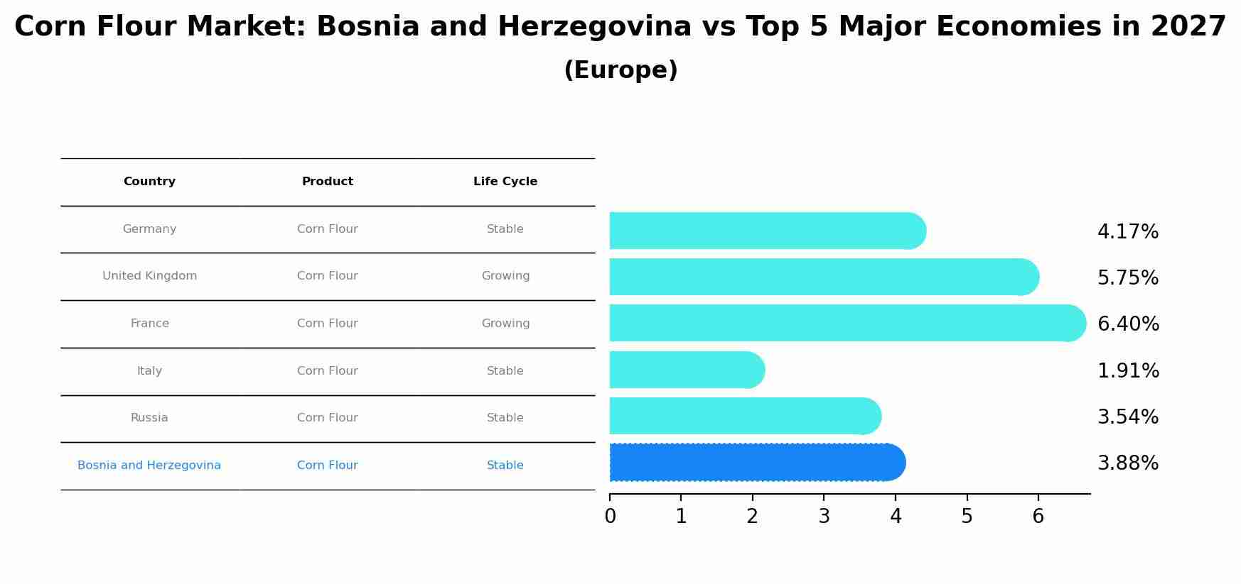 Corn Flour Market: Bosnia and Herzegovina vs Top 5 Major Economies in 2027 (Europe)