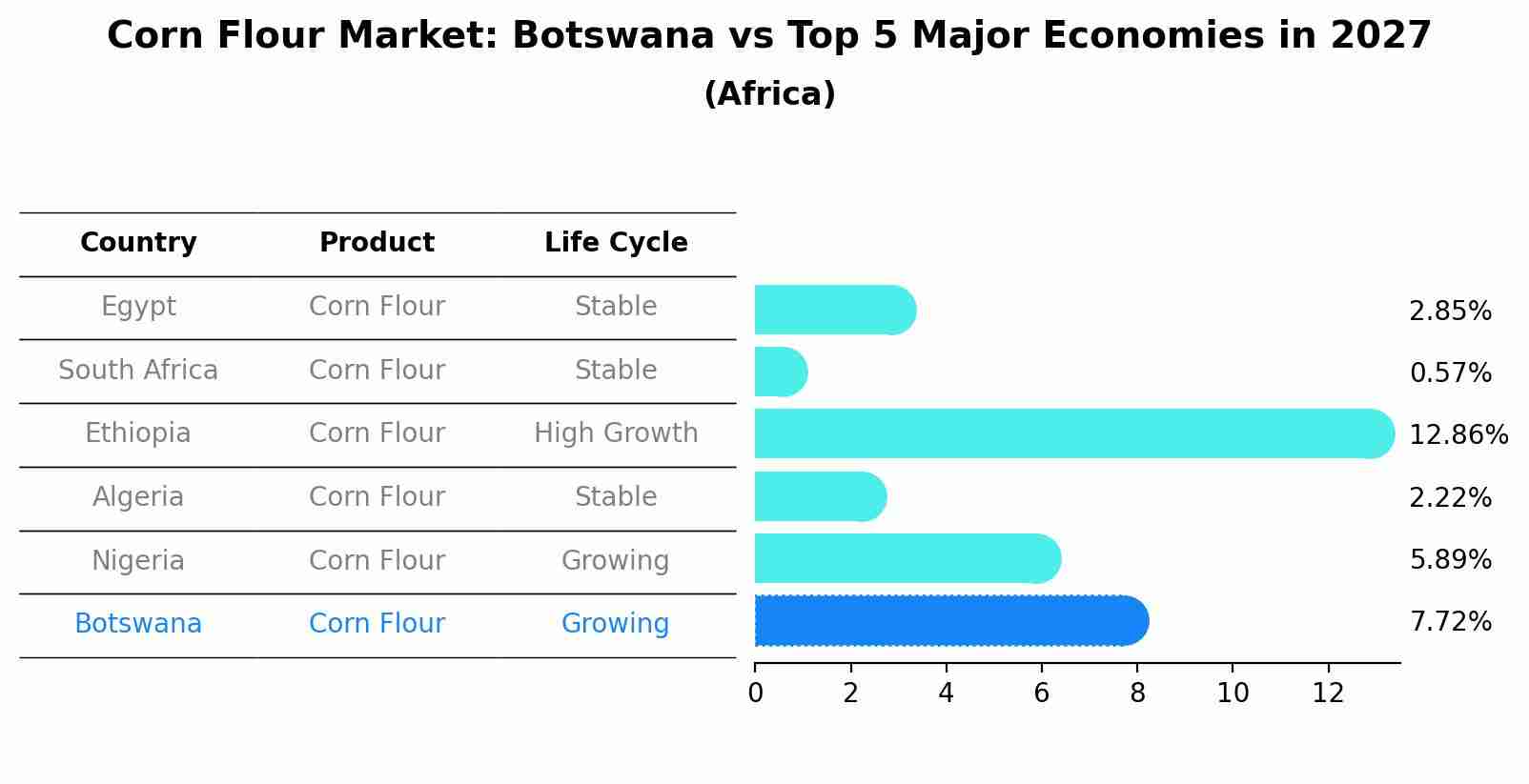 Corn Flour Market: Botswana vs Top 5 Major Economies in 2027 (Africa)