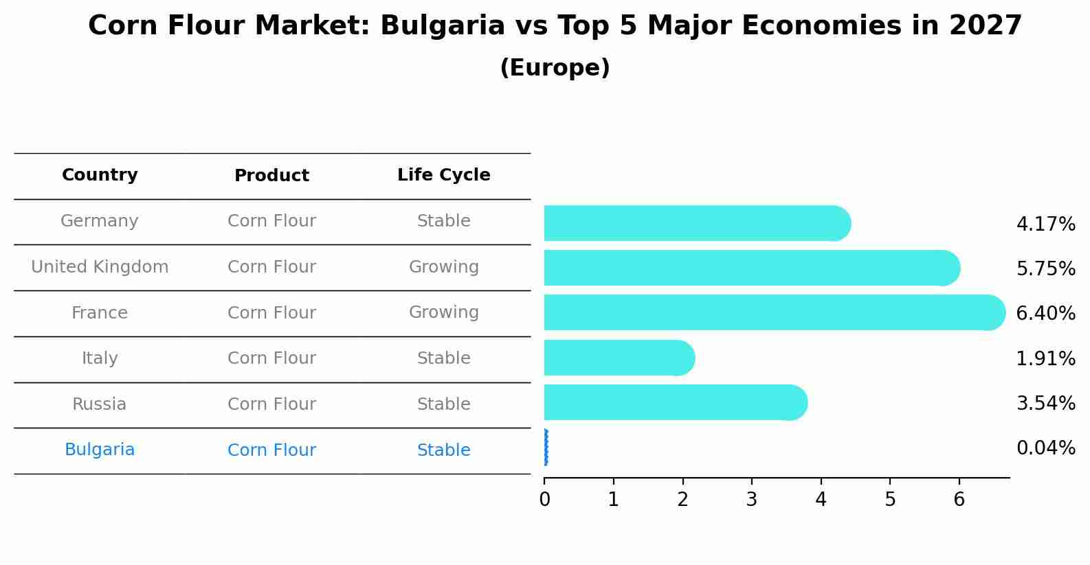 Corn Flour Market: Bulgaria vs Top 5 Major Economies in 2027 (Europe)