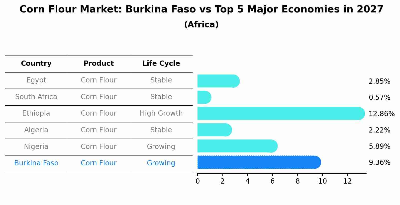 Corn Flour Market: Burkina Faso vs Top 5 Major Economies in 2027 (Africa)