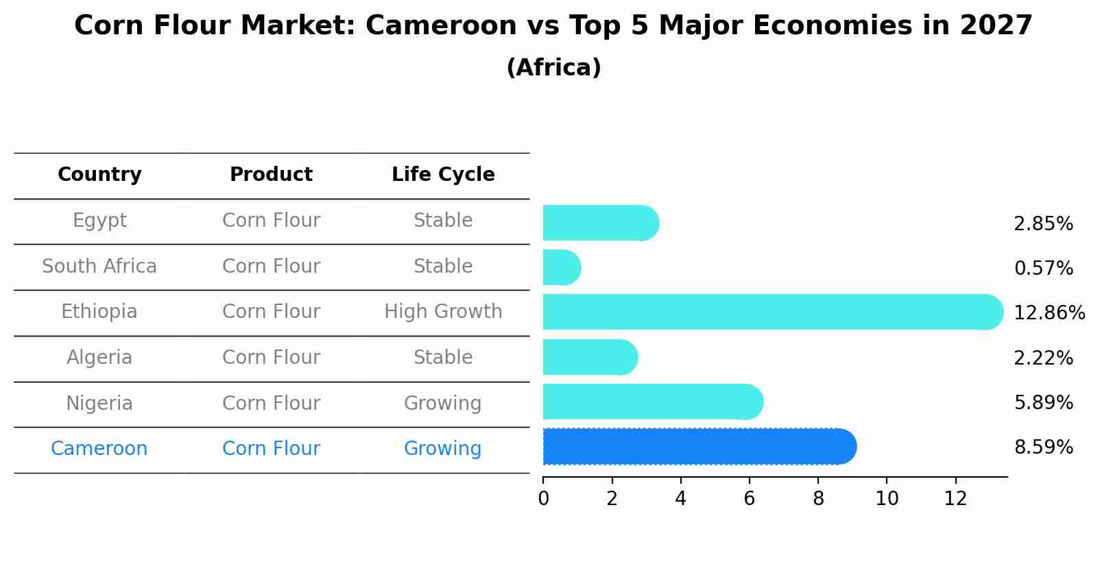 Corn Flour Market: Cameroon vs Top 5 Major Economies in 2027 (Africa)