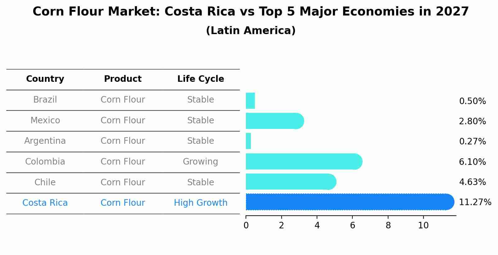 Corn Flour Market: Costa Rica vs Top 5 Major Economies in 2027 (Latin America)