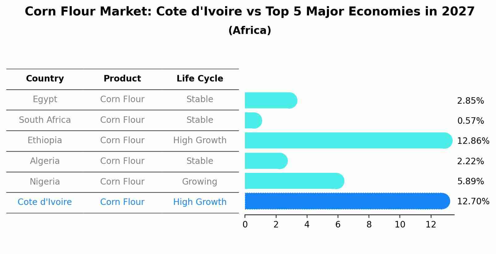 Corn Flour Market: Cote d'Ivoire vs Top 5 Major Economies in 2027 (Africa)
