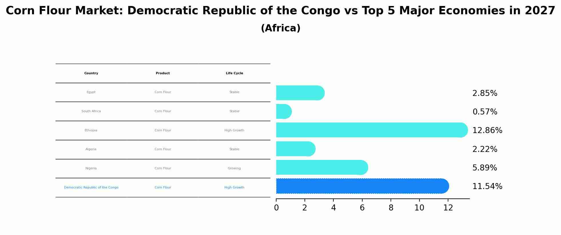 Corn Flour Market: Democratic Republic of the Congo vs Top 5 Major Economies in 2027 (Africa)