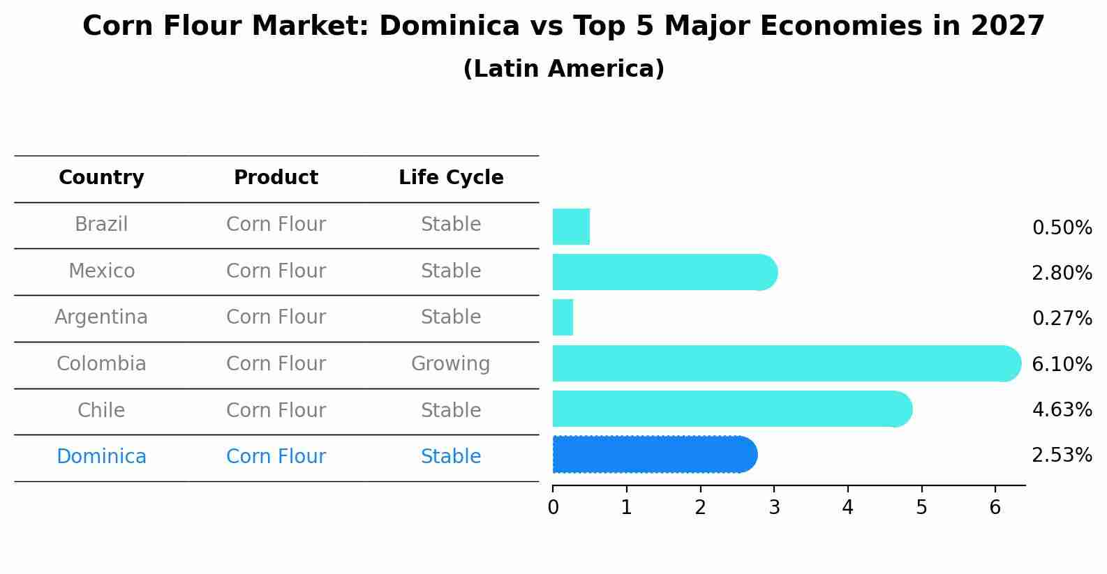 Corn Flour Market: Dominica vs Top 5 Major Economies in 2027 (Latin America)