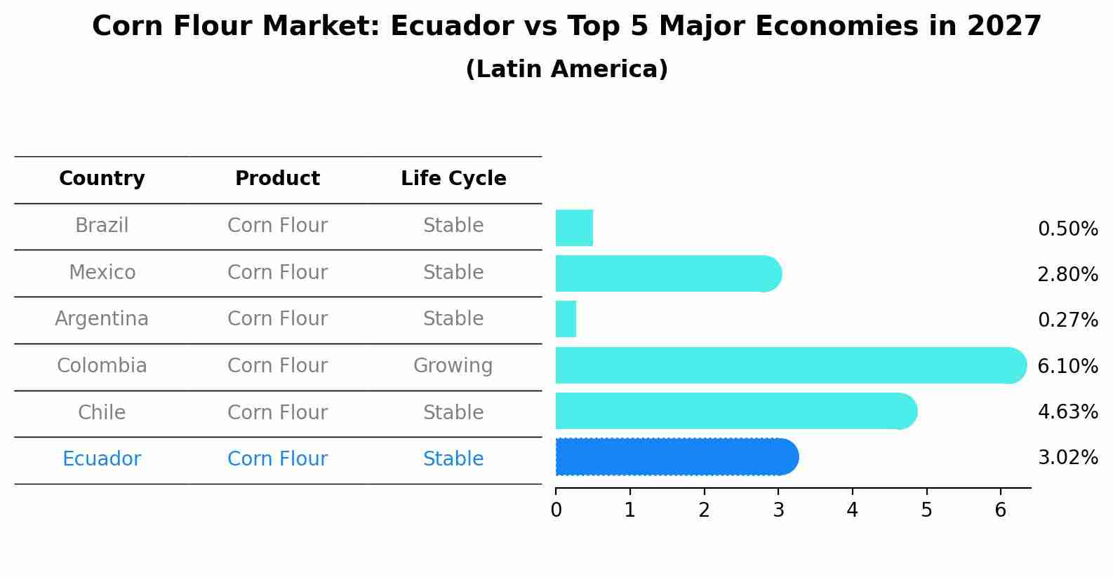 Corn Flour Market: Ecuador vs Top 5 Major Economies in 2027 (Latin America)