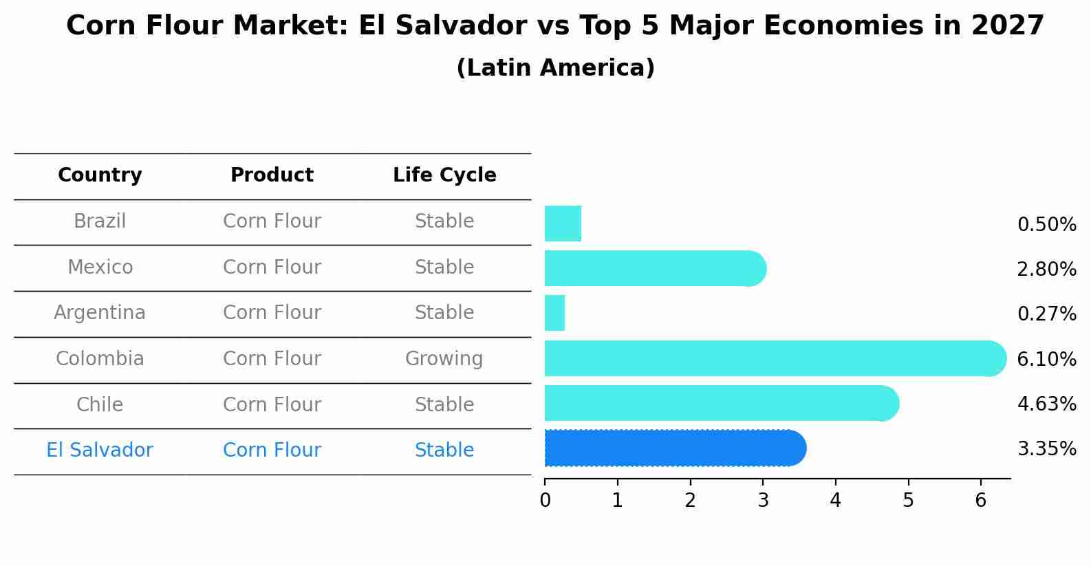 Corn Flour Market: El Salvador vs Top 5 Major Economies in 2027 (Latin America)