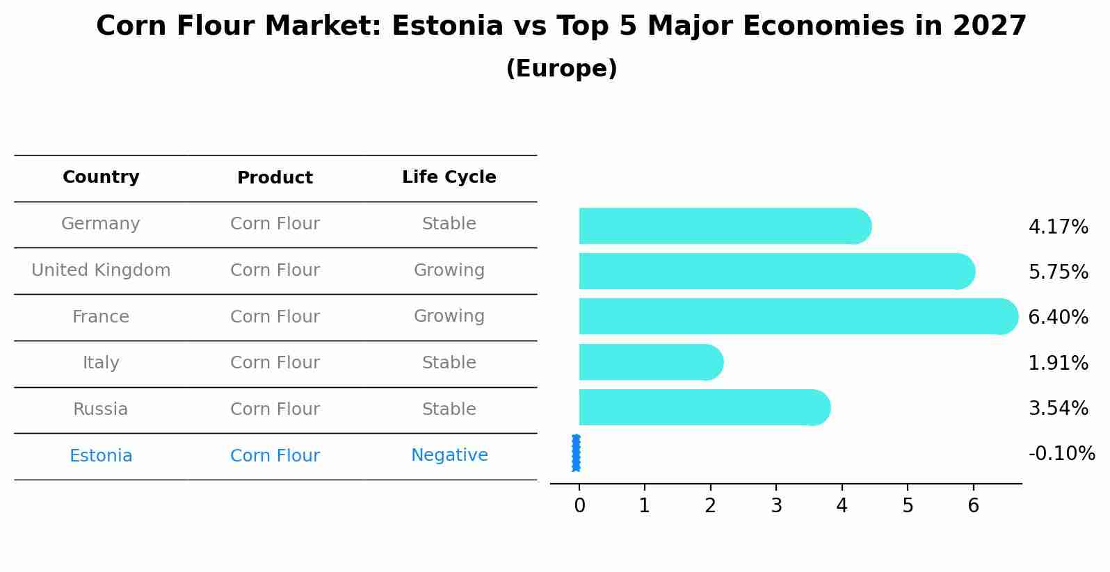 Corn Flour Market: Estonia vs Top 5 Major Economies in 2027 (Europe)