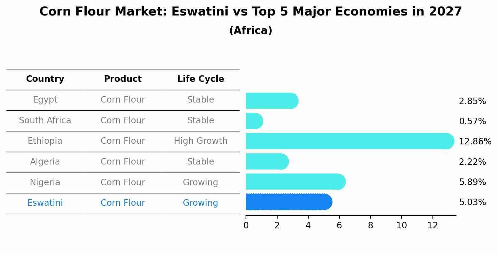 Corn Flour Market: Eswatini vs Top 5 Major Economies in 2027 (Africa)