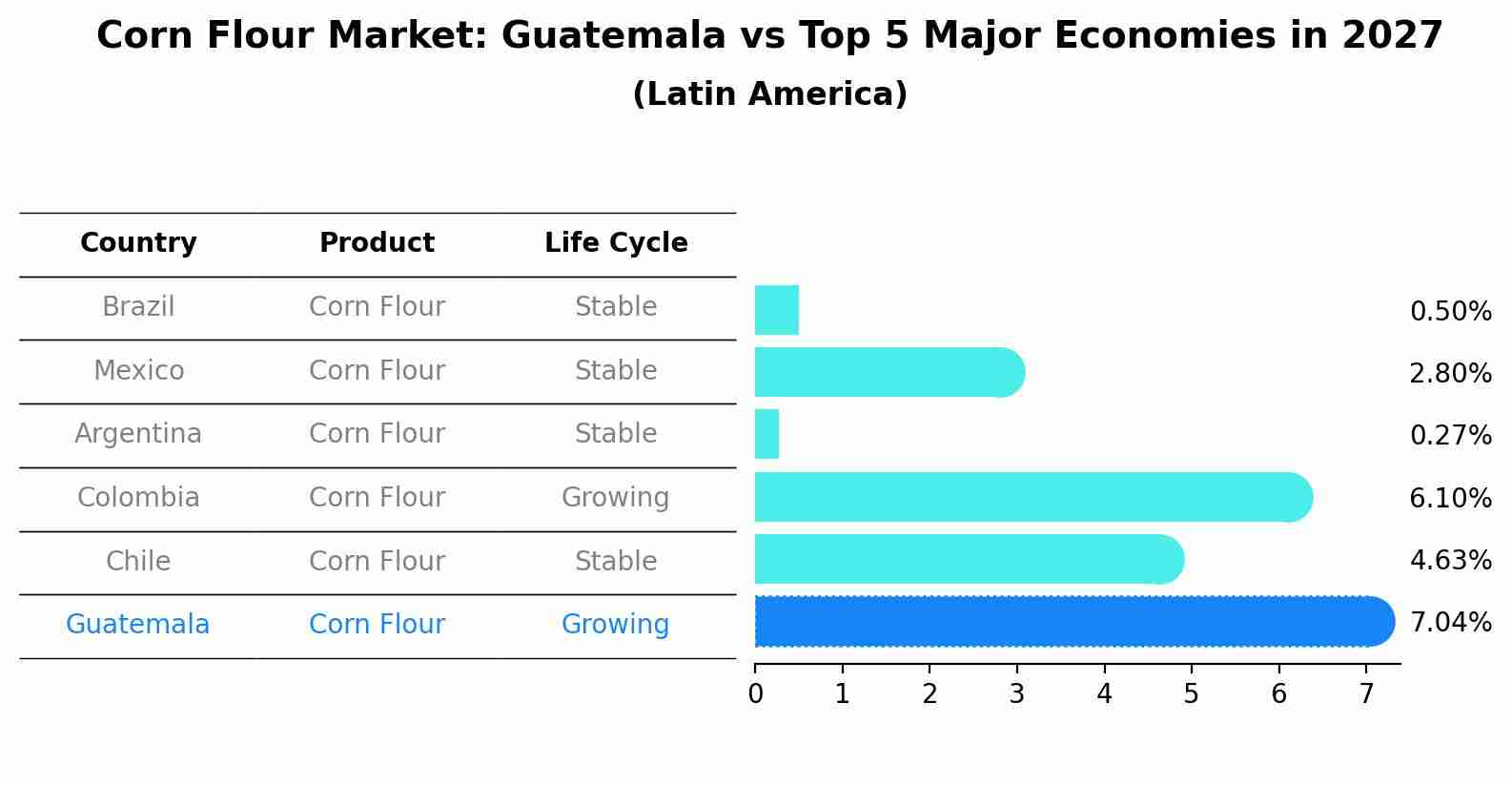 Corn Flour Market: Guatemala vs Top 5 Major Economies in 2027 (Latin America)
