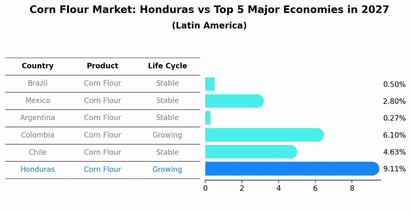 Corn Flour Market: Honduras vs Top 5 Major Economies in 2027 (Latin America)