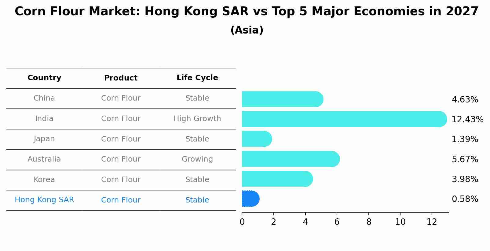 Corn Flour Market: Hong Kong SAR vs Top 5 Major Economies in 2027 (Asia)