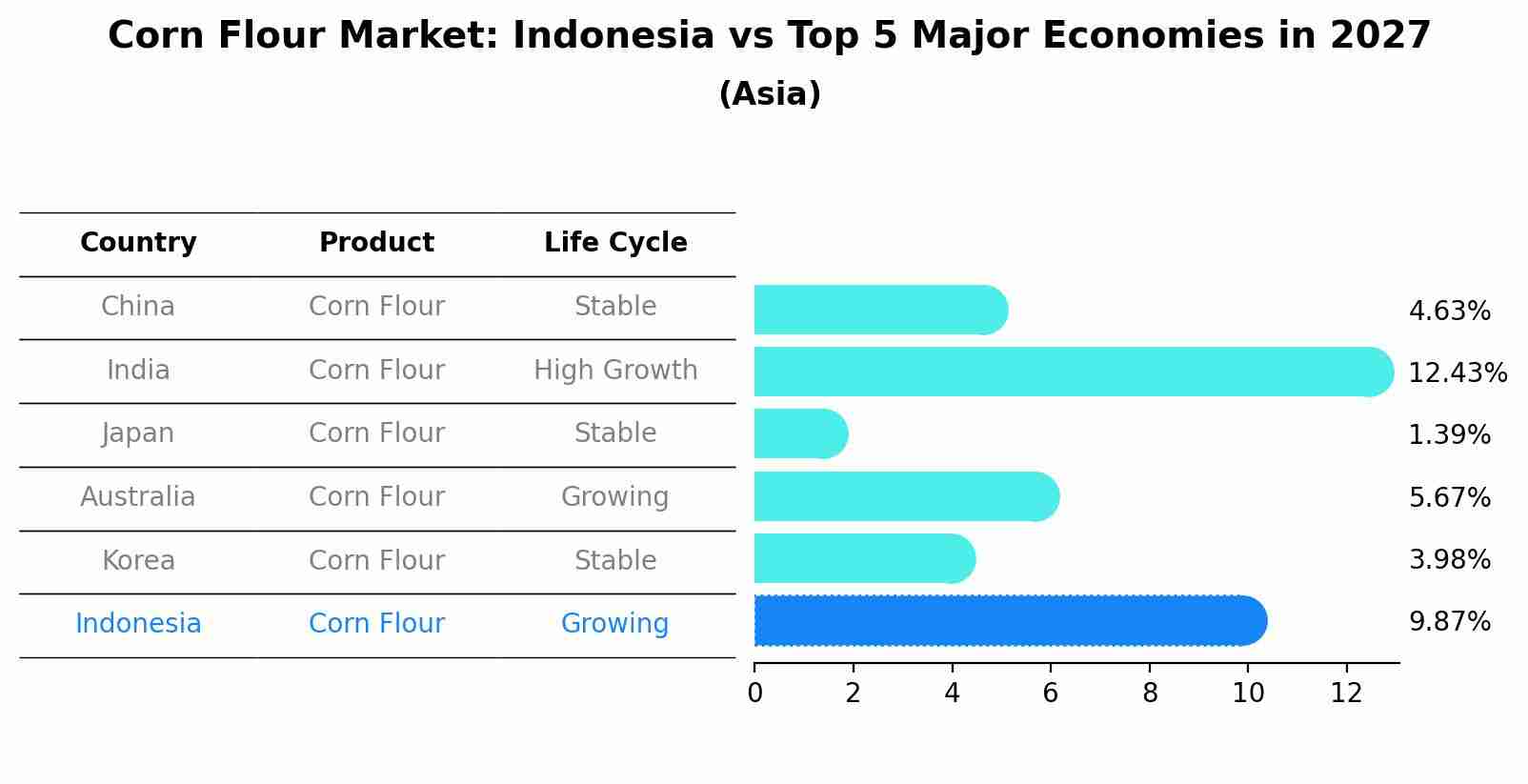 Corn Flour Market: Indonesia vs Top 5 Major Economies in 2027 (Asia)