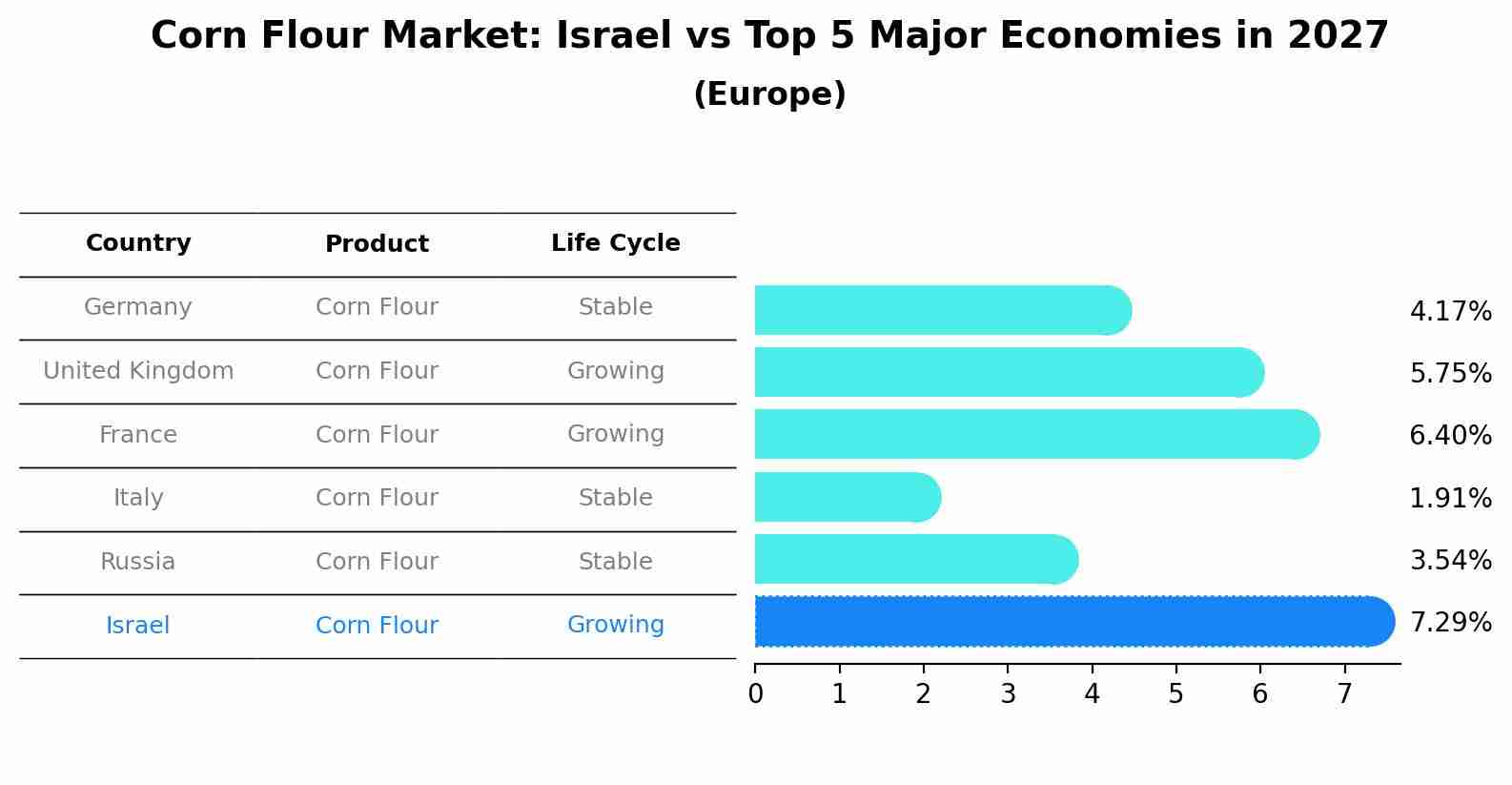 Corn Flour Market: Israel vs Top 5 Major Economies in 2027 (Europe)