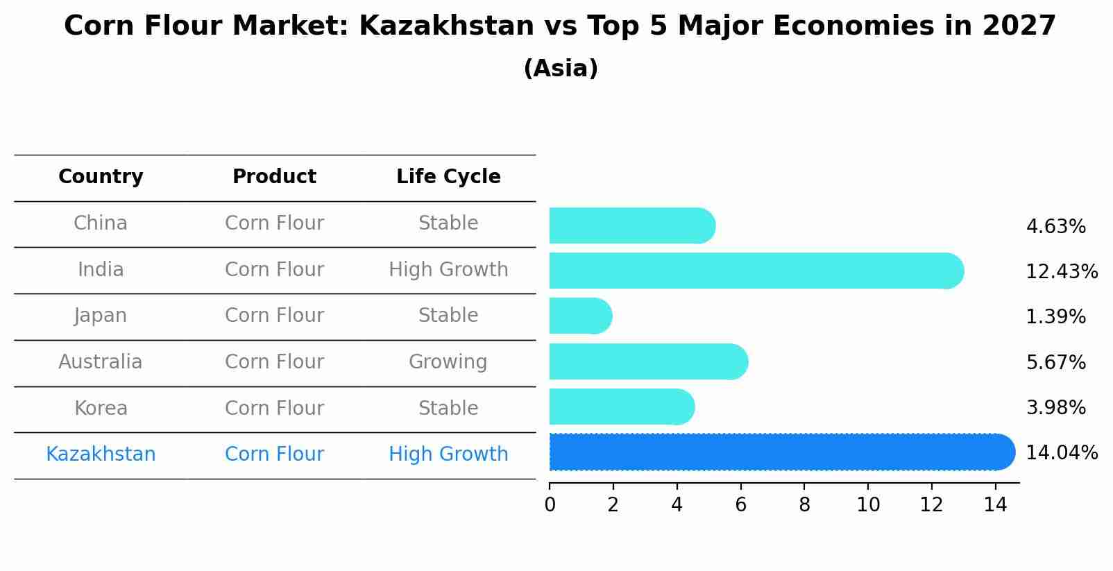 Corn Flour Market: Kazakhstan vs Top 5 Major Economies in 2027 (Asia)