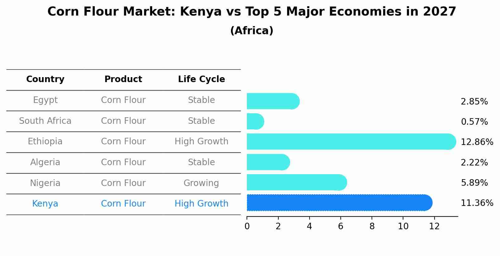 Corn Flour Market: Kenya vs Top 5 Major Economies in 2027 (Africa)