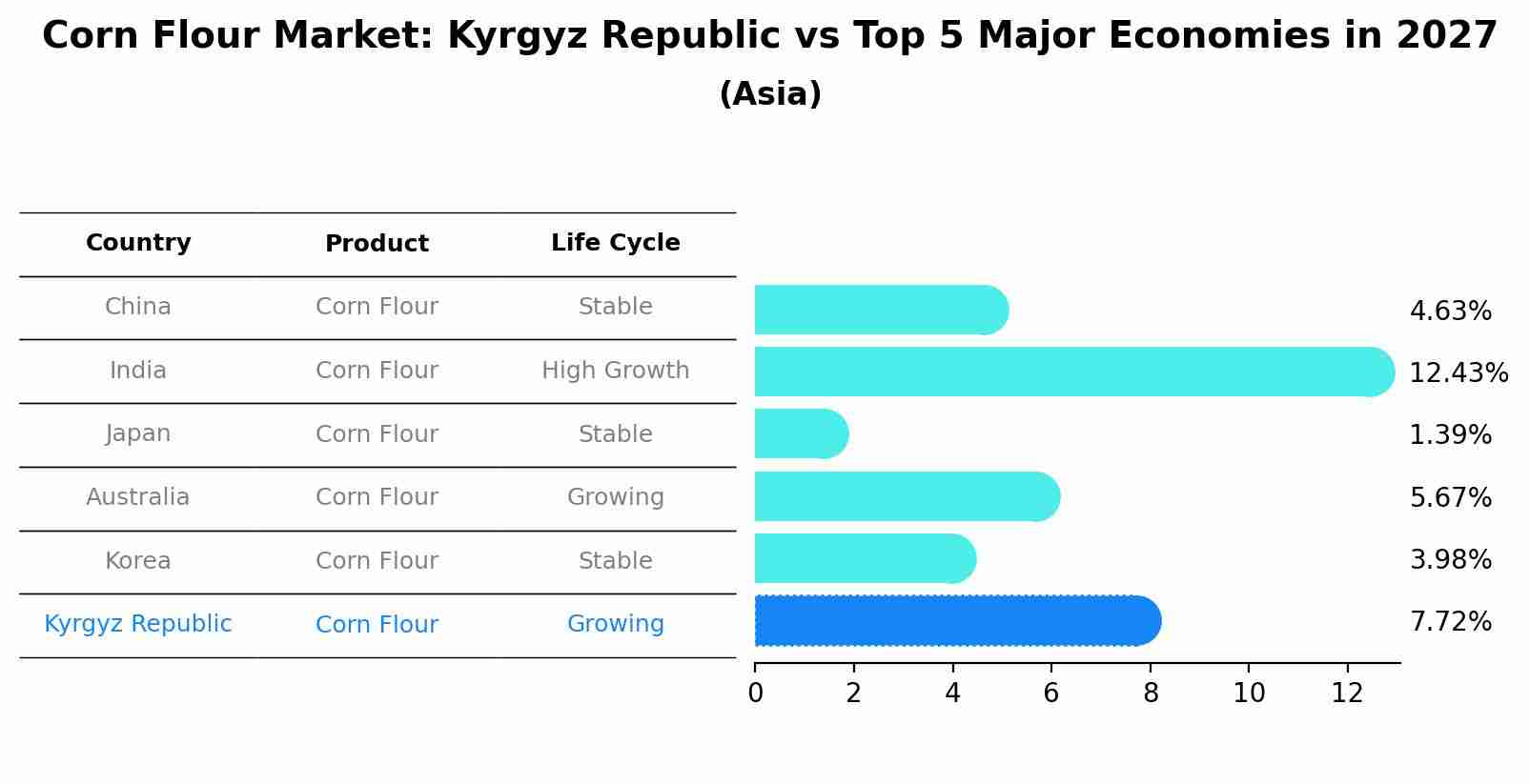 Corn Flour Market: Kyrgyz Republic vs Top 5 Major Economies in 2027 (Asia)