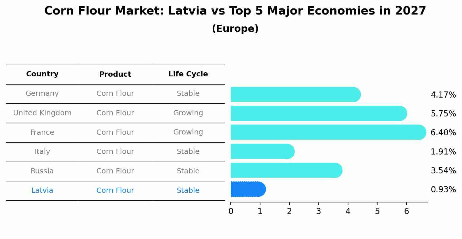 Corn Flour Market: Latvia vs Top 5 Major Economies in 2027 (Europe)