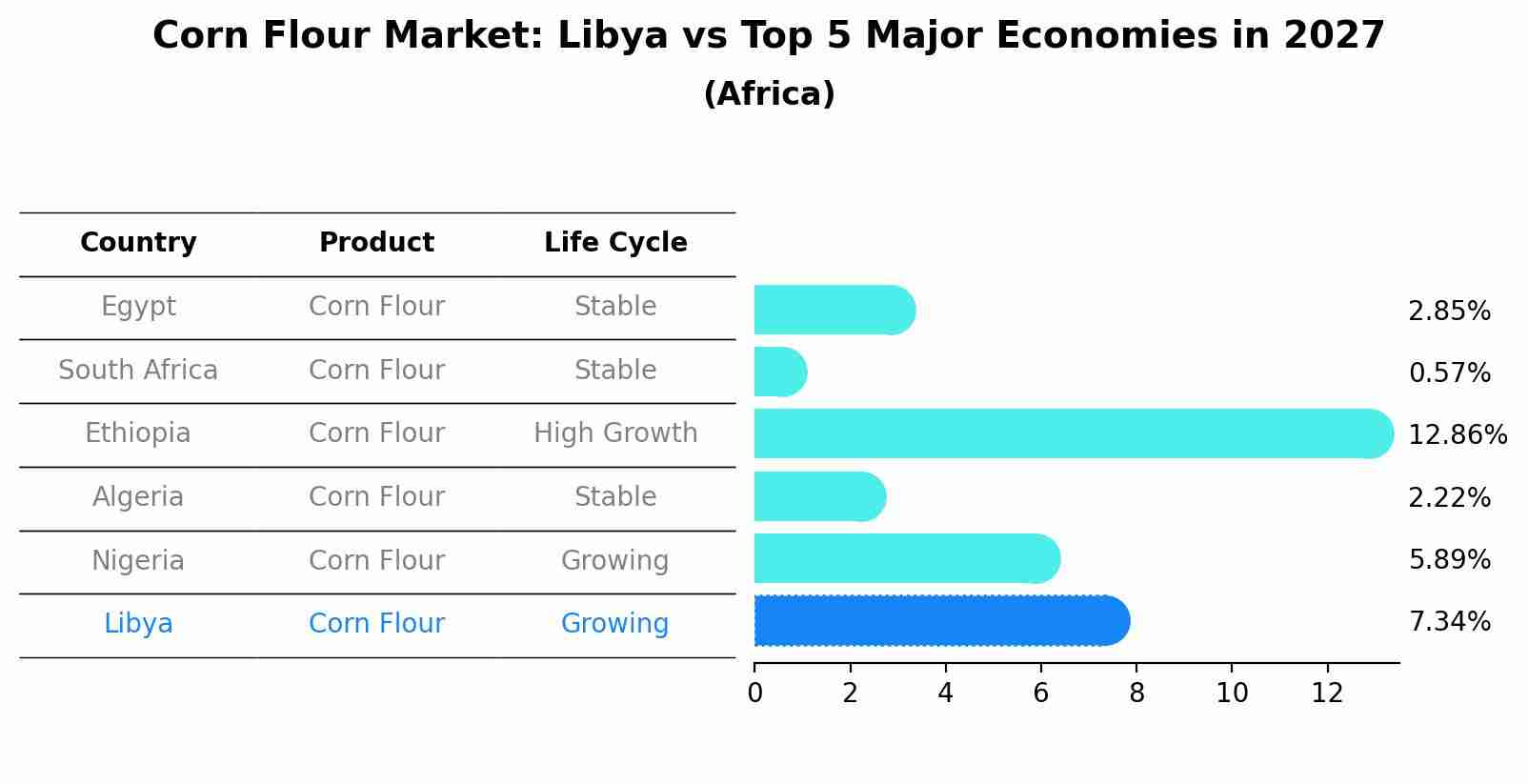 Corn Flour Market: Libya vs Top 5 Major Economies in 2027 (Africa)