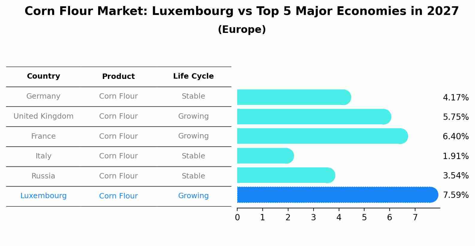 Corn Flour Market: Luxembourg vs Top 5 Major Economies in 2027 (Europe)