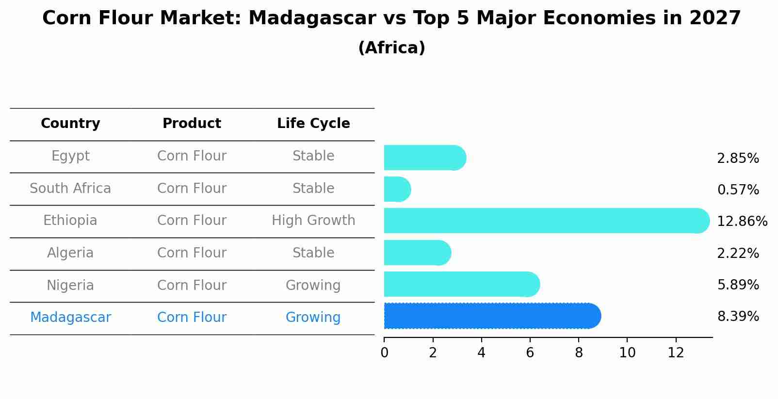 Corn Flour Market: Madagascar vs Top 5 Major Economies in 2027 (Africa)